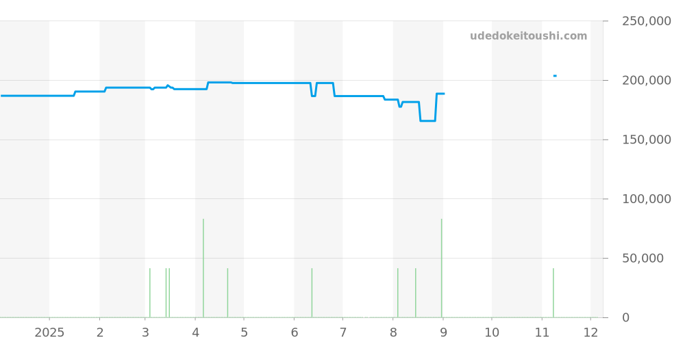 CAY2110.BA0927 - タグホイヤー アクアレーサー 価格・相場チャート(平均値, 1年)