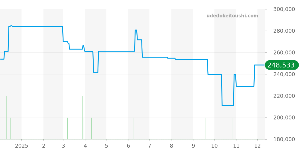 CAY211A.BA0927 - タグホイヤー アクアレーサー 価格・相場チャート(平均値, 1年)