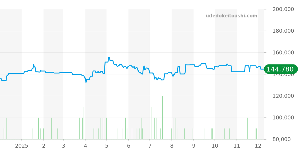 CAZ1010.BA0842 - タグホイヤー フォーミュラ1 価格・相場チャート(平均値, 1年)
