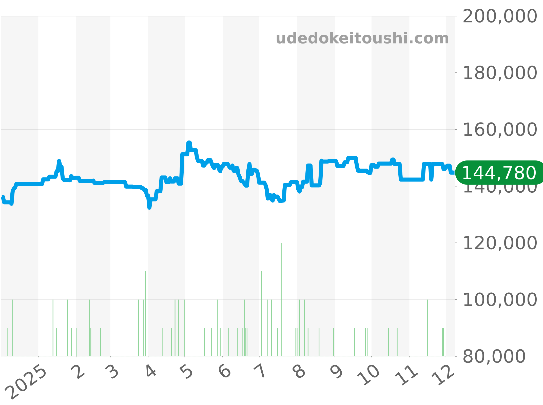CAZ1010.BA0842 チャート（過去1年）