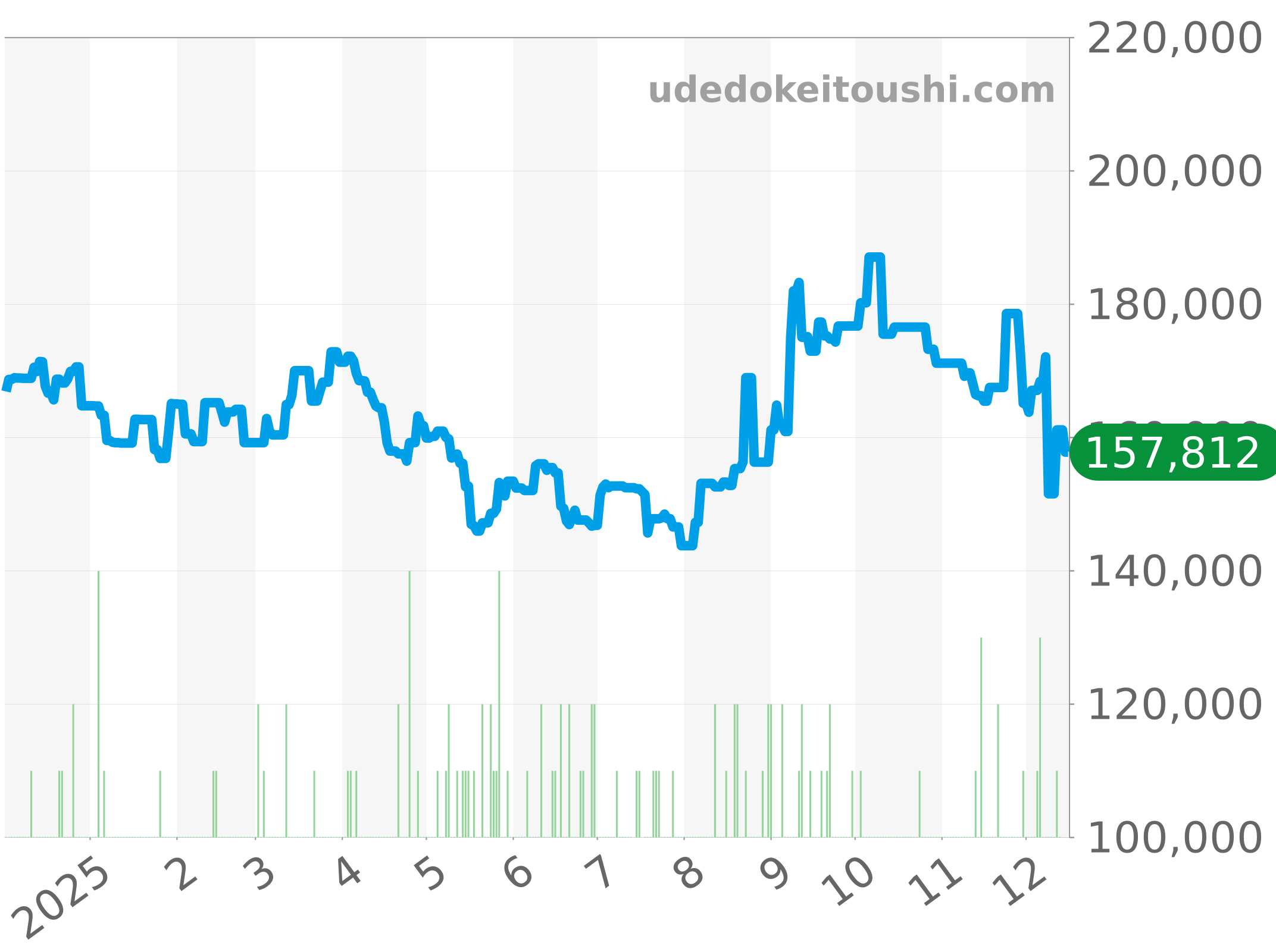 CAZ1011.BA0842 チャート（過去1年）