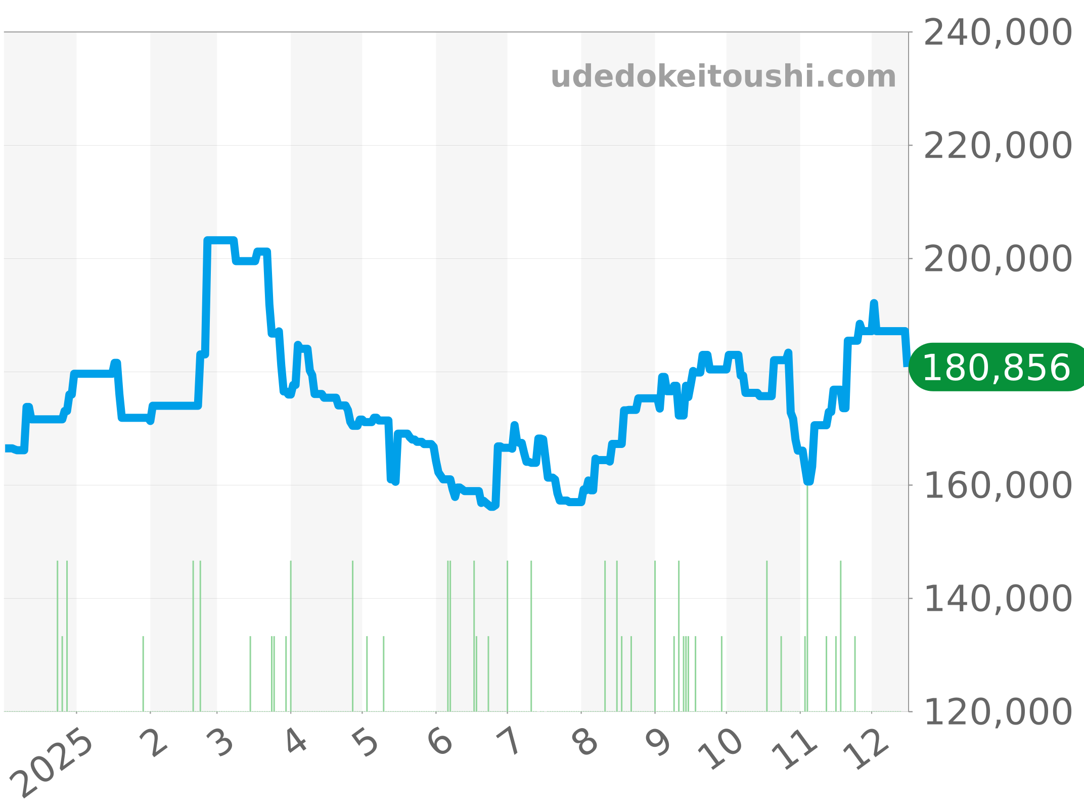 CAZ1011.BA0843 チャート（過去1年）