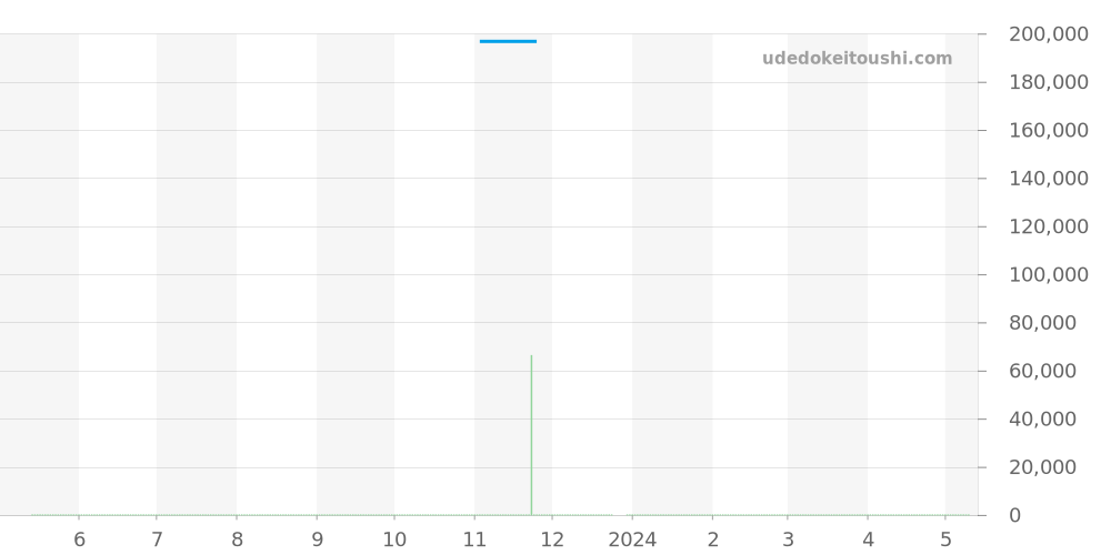 CAZ1013.BA0883 - タグホイヤー フォーミュラ1 価格・相場チャート(平均値, 1年)