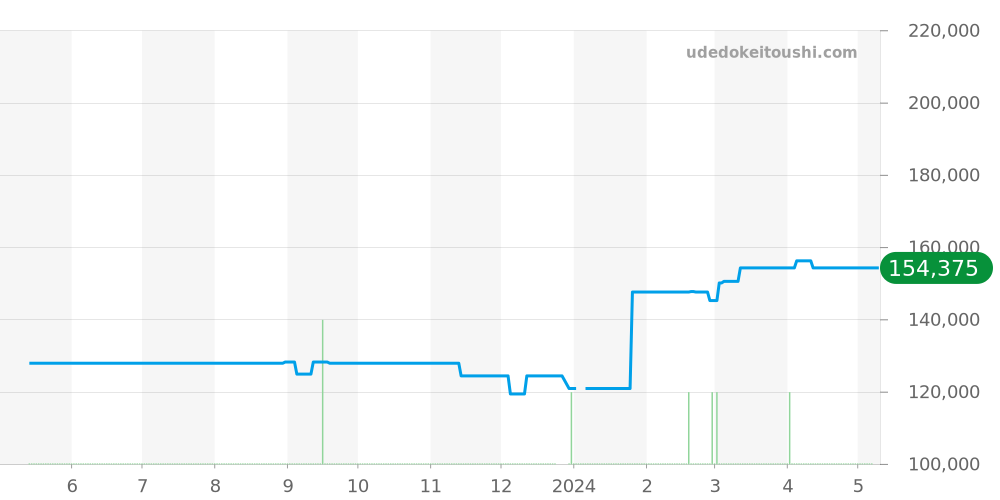 CAZ1014.FC8196 - タグホイヤー フォーミュラ1 価格・相場チャート(平均値, 1年)