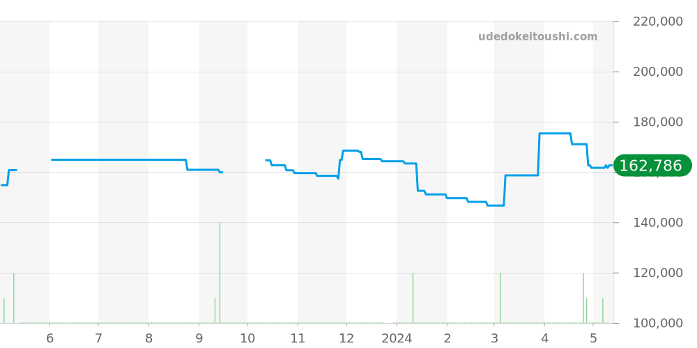 CAZ1015.BA0883 - タグホイヤー フォーミュラ1 価格・相場チャート(平均値, 1年)