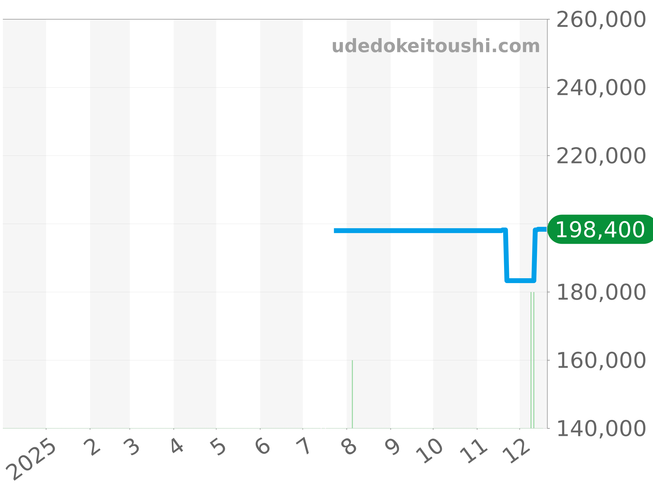 CAZ1018.BA0842 チャート（過去1年）