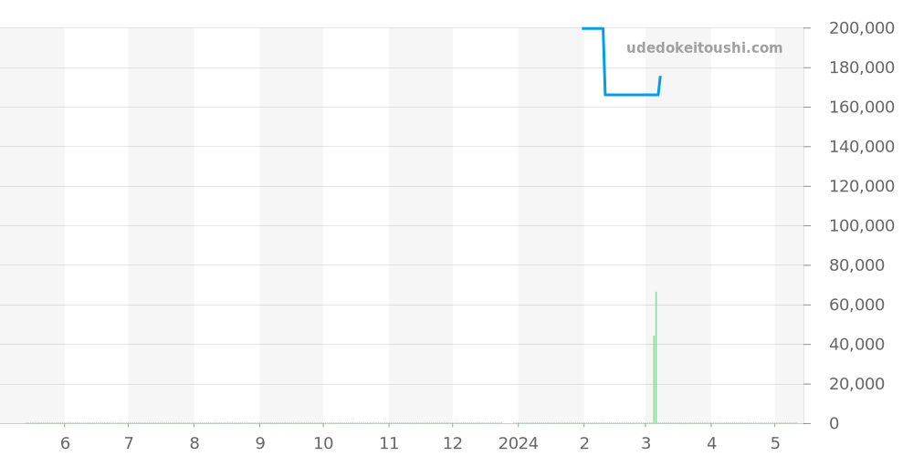 CAZ1019.FT8027 - タグホイヤー フォーミュラ1 価格・相場チャート(平均値, 1年)