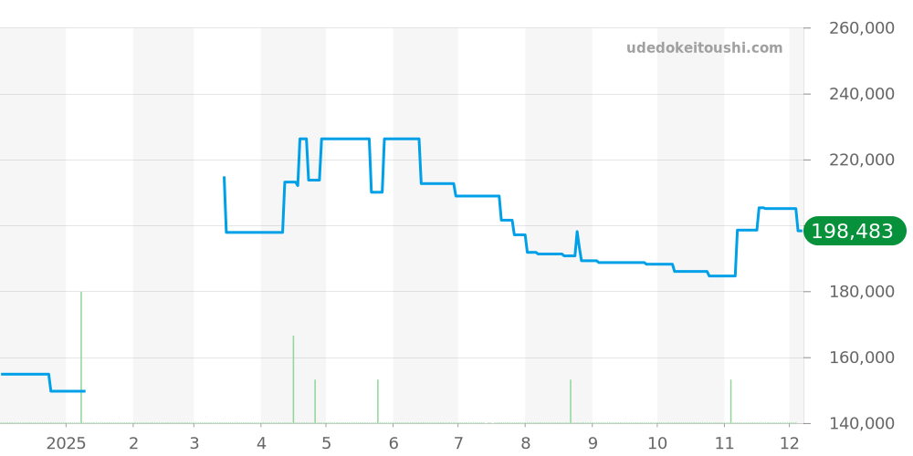 CAZ101AG.BA0842 - タグホイヤー フォーミュラ1 価格・相場チャート(平均値, 1年)
