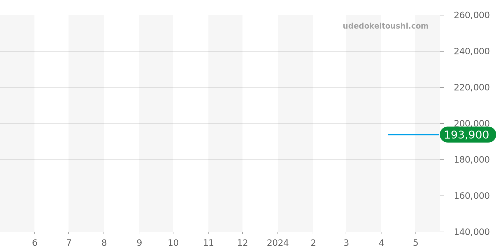 CAZ101AM.FT8054 - タグホイヤー フォーミュラ1 価格・相場チャート(平均値, 1年)
