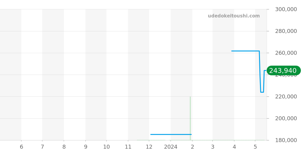 CAZ101AN.FT8055 - タグホイヤー フォーミュラ1 価格・相場チャート(平均値, 1年)
