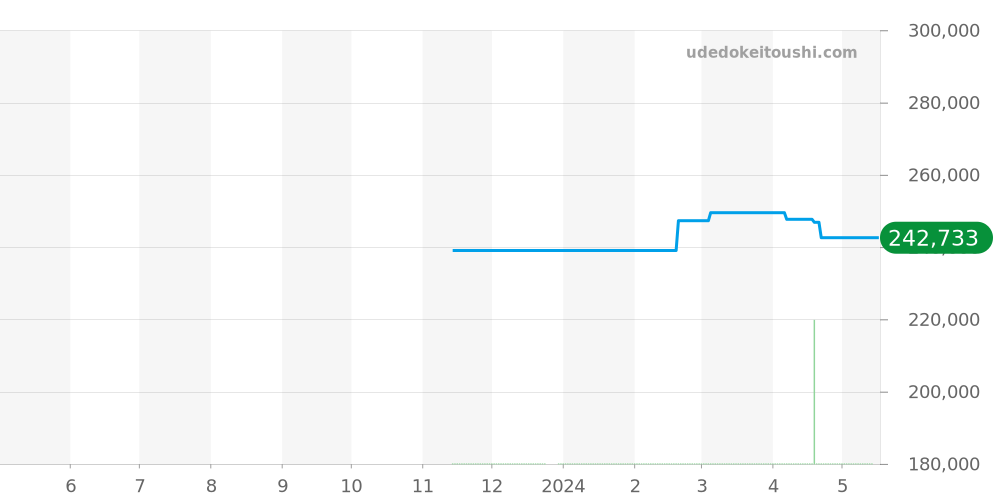 CAZ101AT.BA0842 - タグホイヤー フォーミュラ1 価格・相場チャート(平均値, 1年)