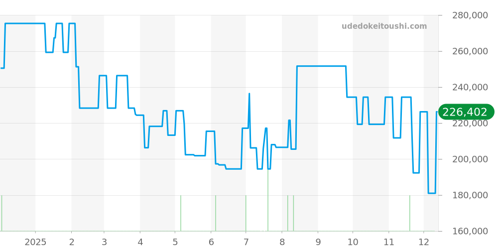 CAZ101AV.BA0842 - タグホイヤー フォーミュラ1 価格・相場チャート(平均値, 1年)