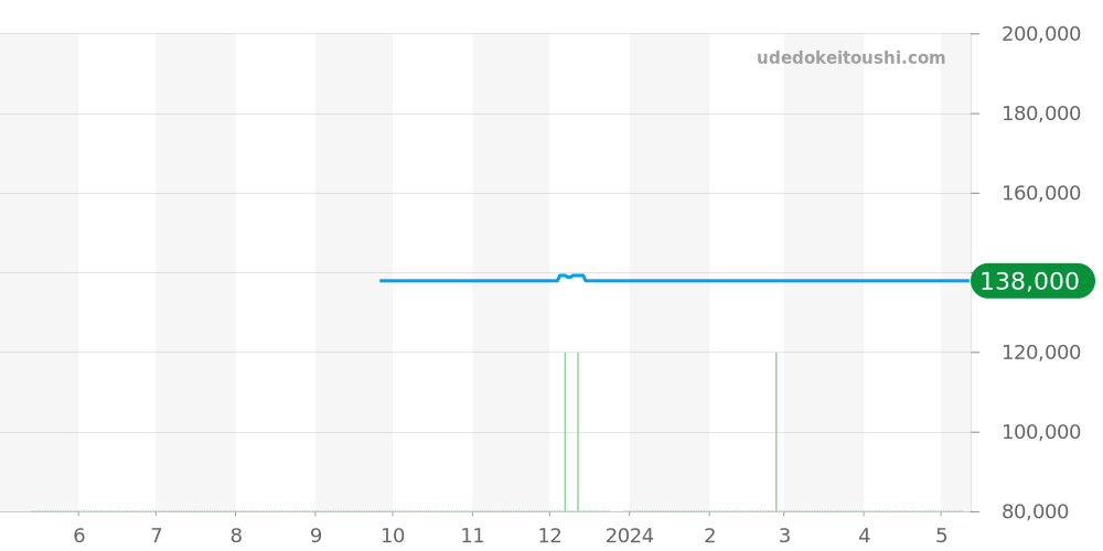 CAZ101E.FC8228 - タグホイヤー フォーミュラ1 価格・相場チャート(平均値, 1年)