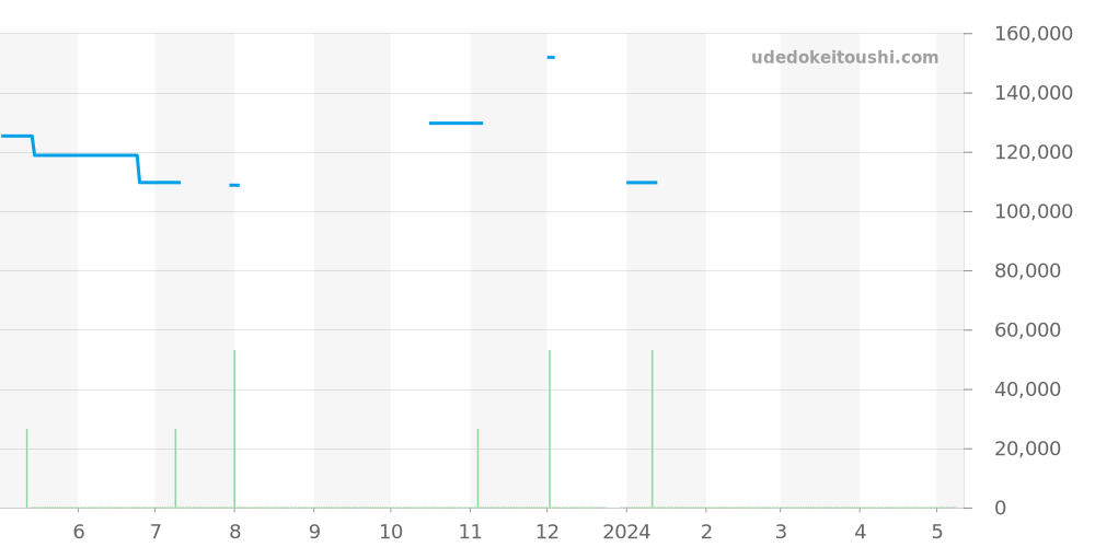 CAZ101M.FT8024 - タグホイヤー フォーミュラ1 価格・相場チャート(平均値, 1年)