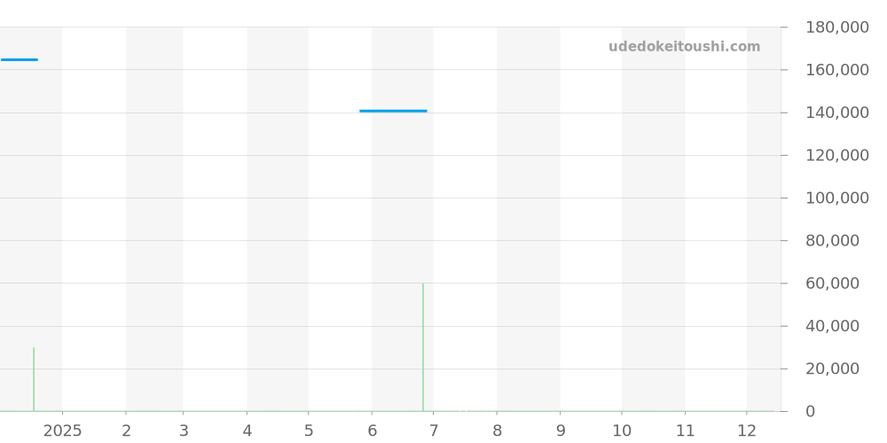 CAZ101M.FT8024 - タグホイヤー フォーミュラ1 価格・相場チャート(平均値, 1年)