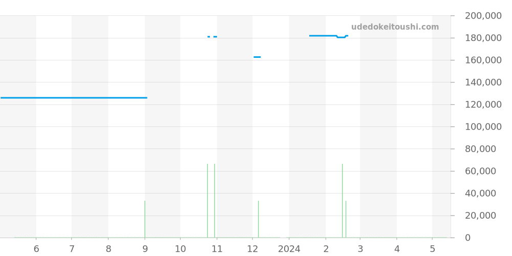 CAZ101P.FC8245 - タグホイヤー フォーミュラ1 価格・相場チャート(平均値, 1年)