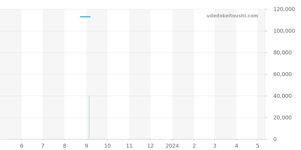 CAZ1110.BA0877 - タグホイヤー フォーミュラ1 価格・相場チャート(平均値, 1年)