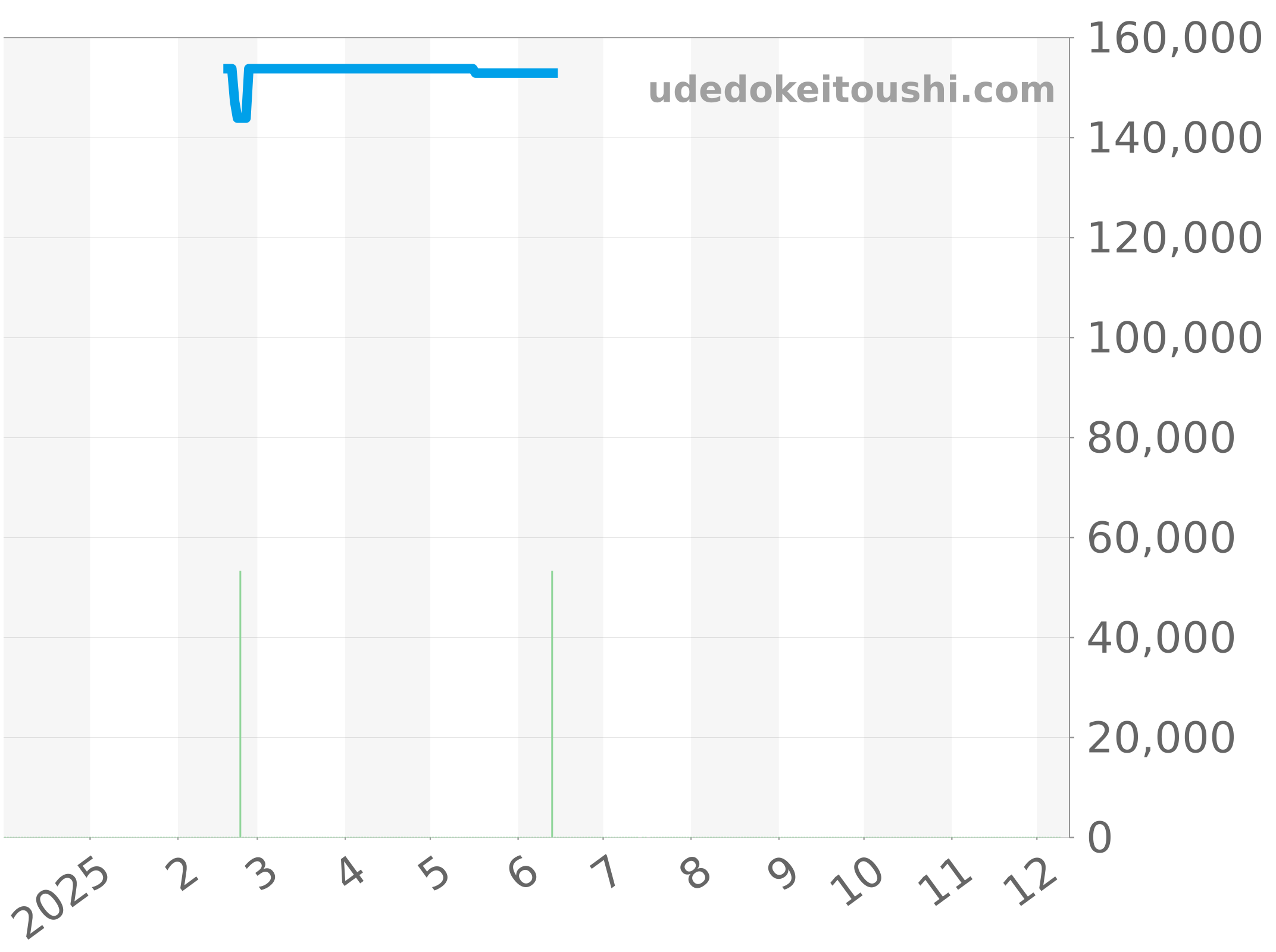 CAZ1110.BA0877 チャート（過去1年）