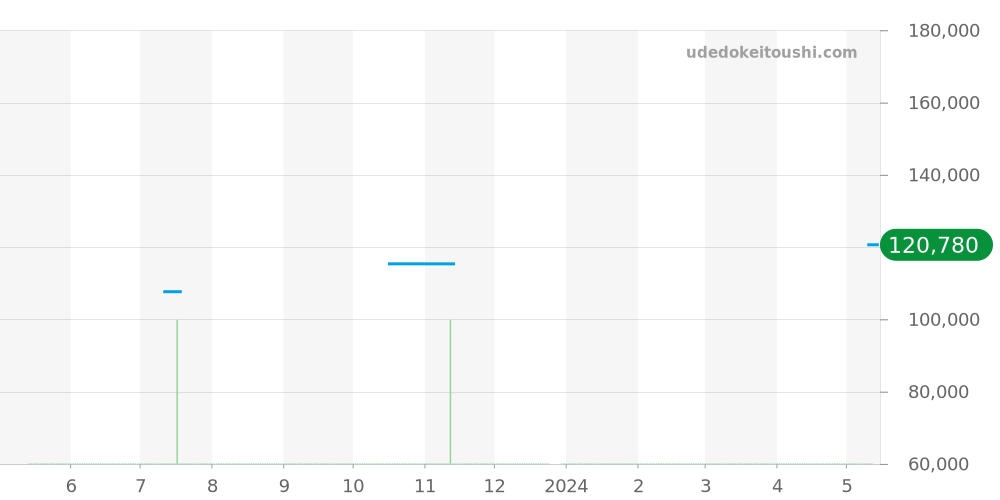 CAZ1110.FT8023 - タグホイヤー フォーミュラ1 価格・相場チャート(平均値, 1年)