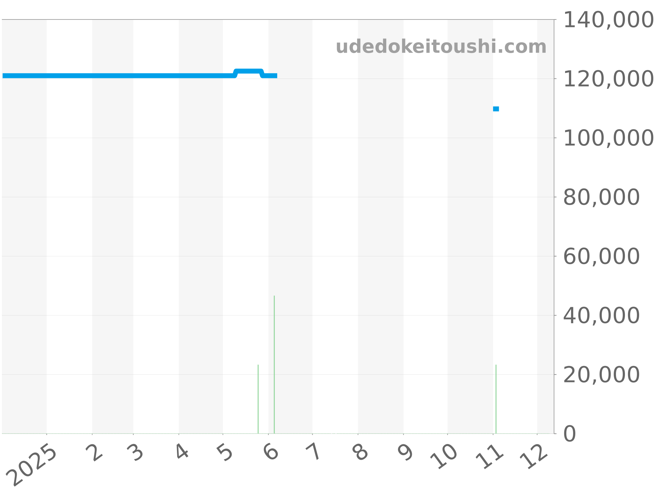 CAZ1110.FT8023 チャート（過去1年）