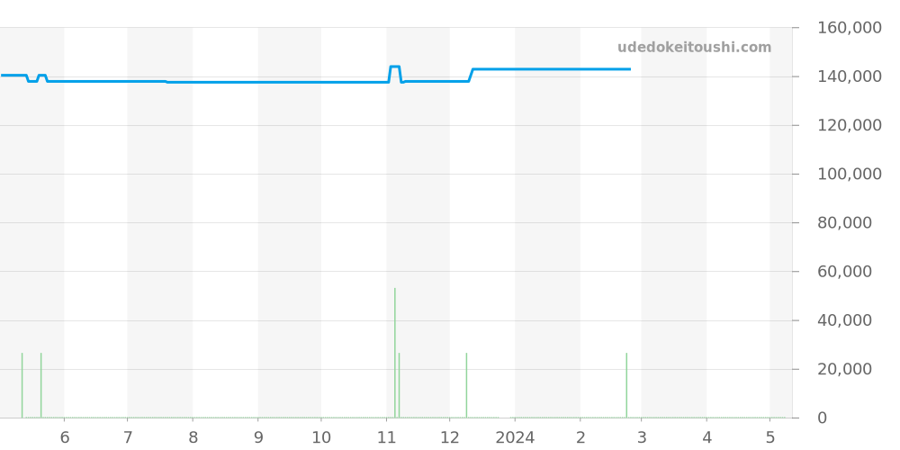 CAZ1111.BA0878 - タグホイヤー フォーミュラ1 価格・相場チャート(平均値, 1年)