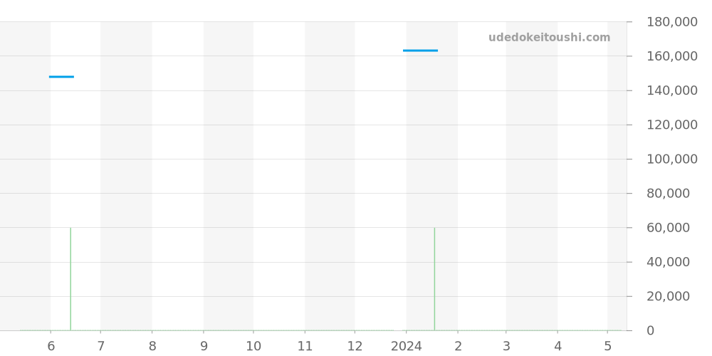 CAZ1112.FC8188 - タグホイヤー フォーミュラ1 価格・相場チャート(平均値, 1年)