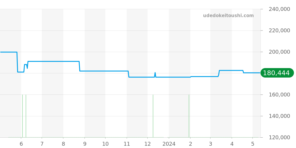 CAZ1113.FC8189 - タグホイヤー フォーミュラ1 価格・相場チャート(平均値, 1年)