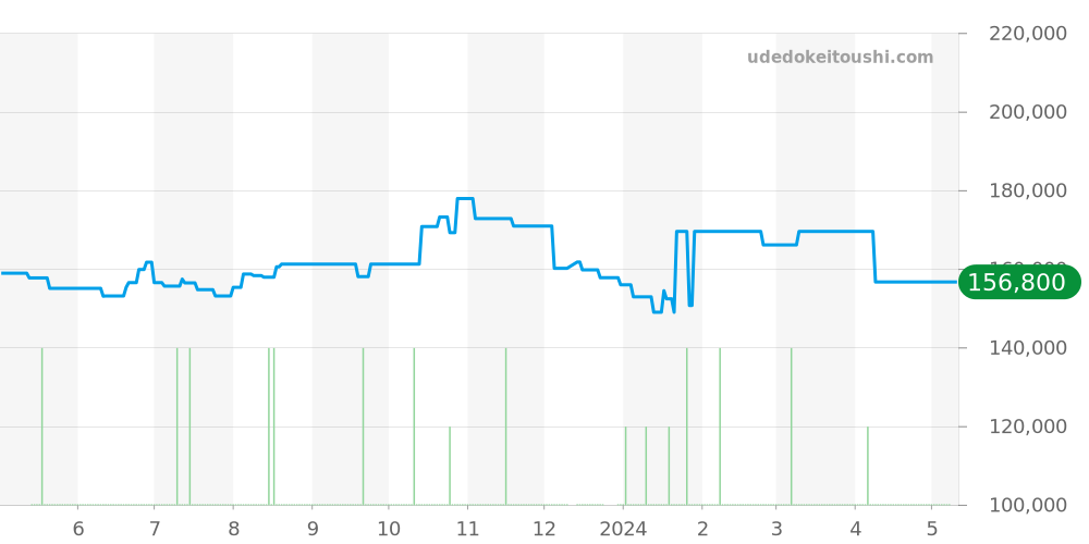 CAZ2010-0 - タグホイヤー フォーミュラ1 価格・相場チャート(平均値, 1年)