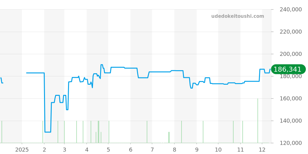 CAZ2010-0 - タグホイヤー フォーミュラ1 価格・相場チャート(平均値, 1年)