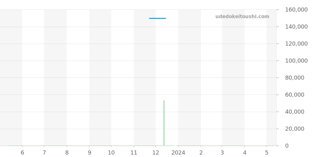 CAZ2010.FT8024 - タグホイヤー フォーミュラ1 価格・相場チャート(平均値, 1年)