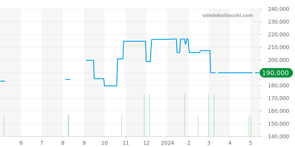 CAZ2011.FT8024 - タグホイヤー フォーミュラ1 価格・相場チャート(平均値, 1年)