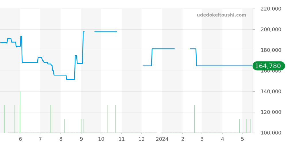 CAZ2012-0 - タグホイヤー フォーミュラ1 価格・相場チャート(平均値, 1年)
