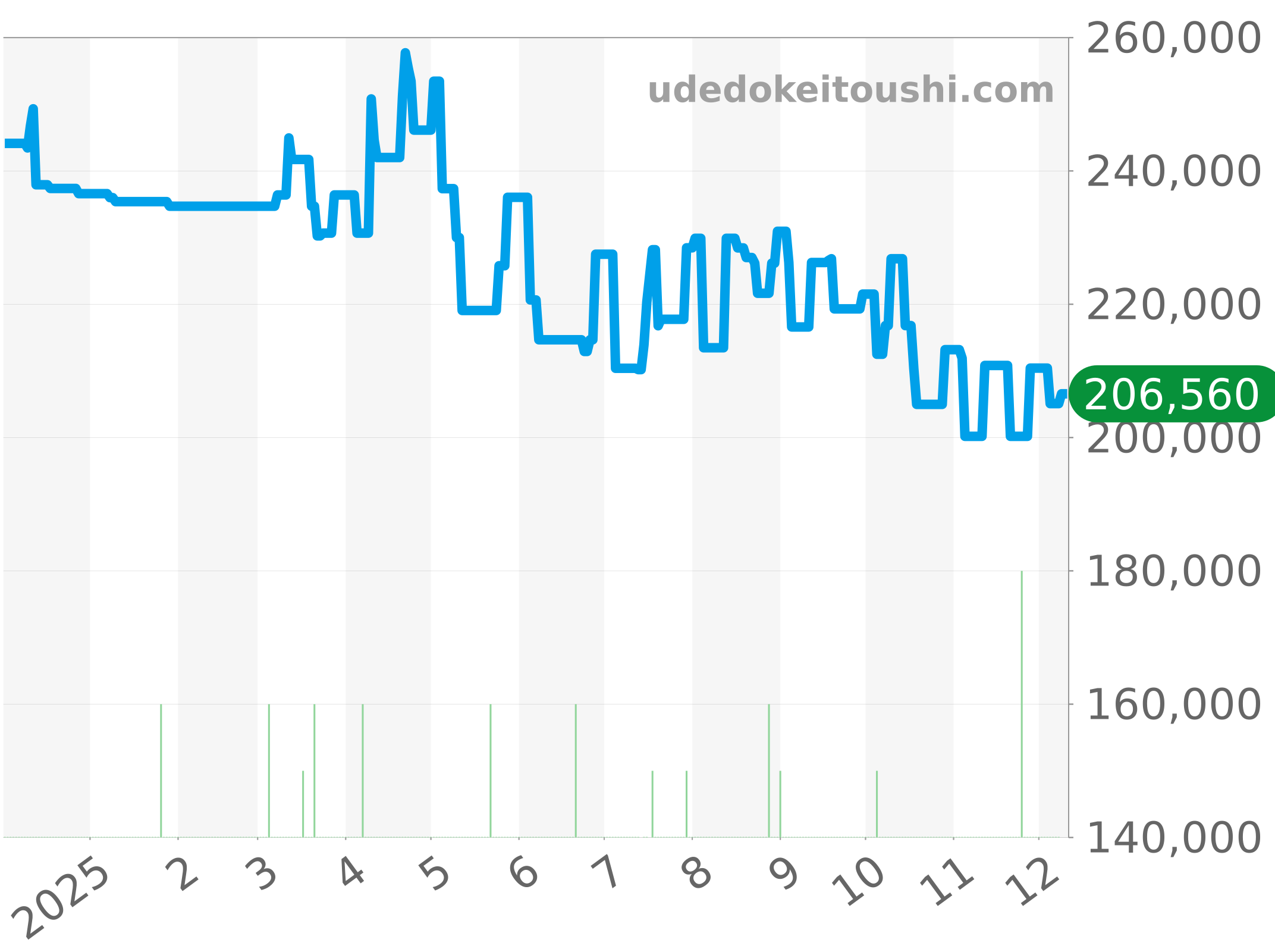 CAZ2012-0 チャート（過去1年）