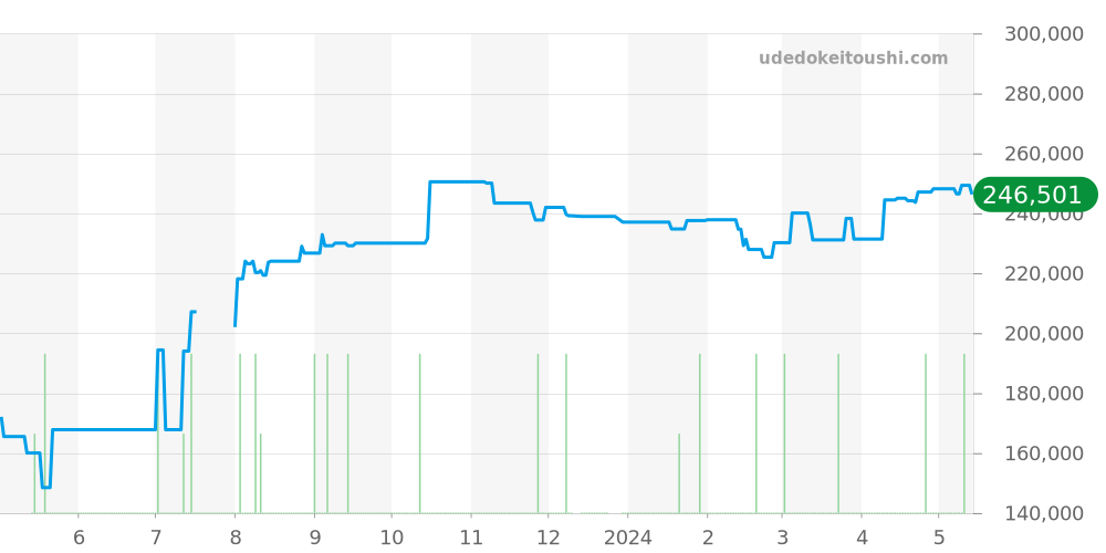 CAZ2012.BA0876 - タグホイヤー フォーミュラ1 価格・相場チャート(平均値, 1年)