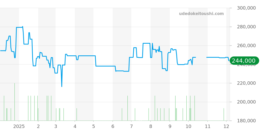 CAZ2012.BA0876 - タグホイヤー フォーミュラ1 価格・相場チャート(平均値, 1年)