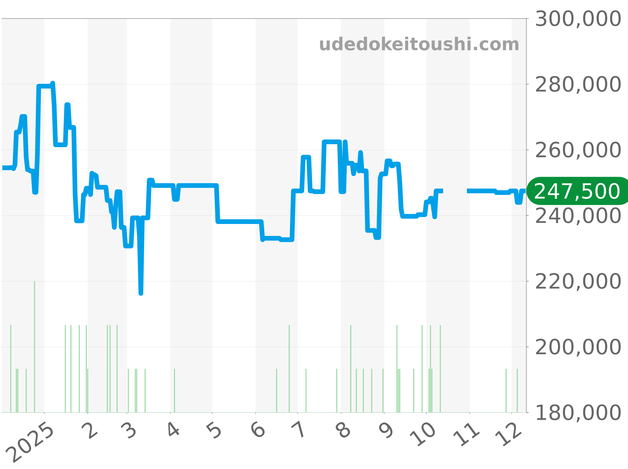 CAZ2012.BA0876 チャート（過去1年）