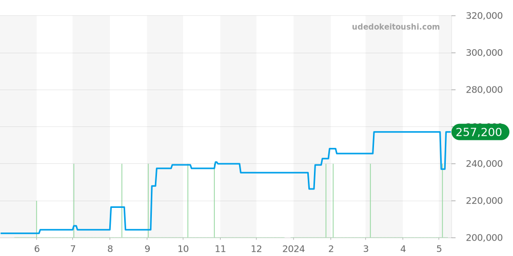 CAZ2012.BA0970 - タグホイヤー フォーミュラ1 価格・相場チャート(平均値, 1年)