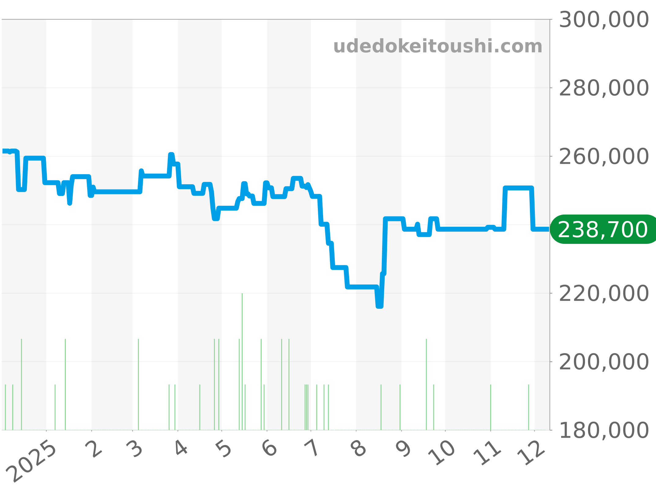 CAZ2012.BA0970 チャート（過去1年）