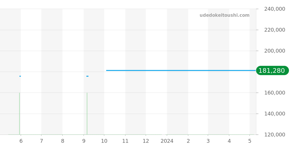 CAZ2015-0 - タグホイヤー フォーミュラ1 価格・相場チャート(平均値, 1年)