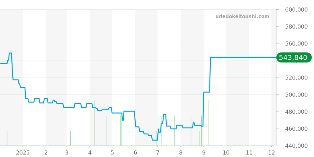 CAZ201A.BA0641 - タグホイヤー フォーミュラ1 価格・相場チャート(平均値, 1年)