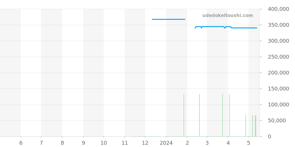 CAZ201D.BA0633 - タグホイヤー フォーミュラ1 価格・相場チャート(平均値, 1年)