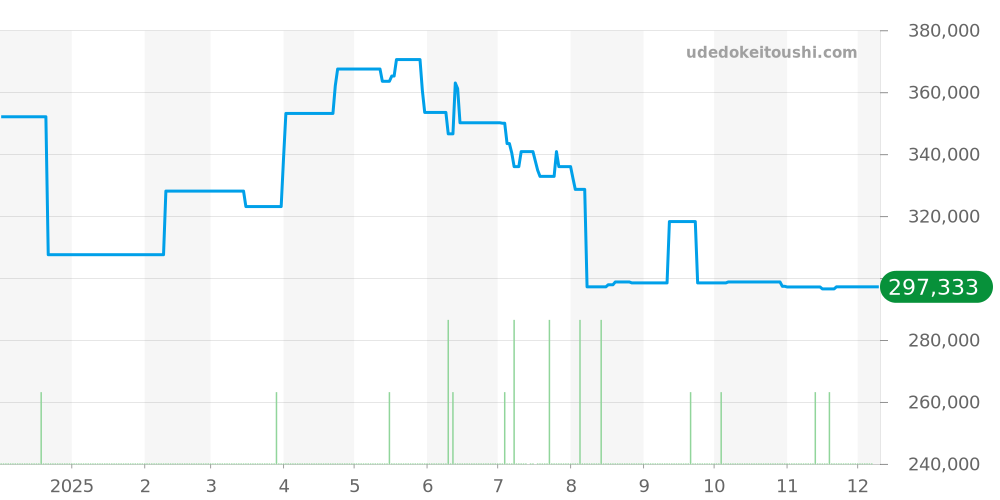 CAZ201D.BA0633 - タグホイヤー フォーミュラ1 価格・相場チャート(平均値, 1年)