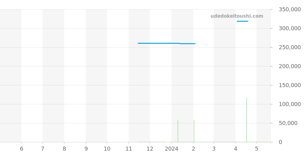 CBC2110.BA0603 - タグホイヤー リンク 価格・相場チャート(平均値, 1年)