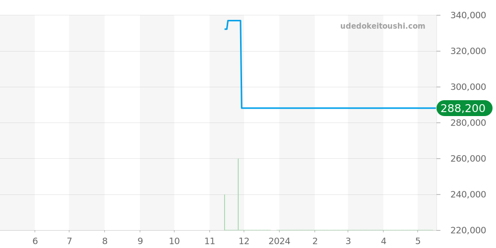 CBC2112.BA0603 - タグホイヤー リンク 価格・相場チャート(平均値, 1年)