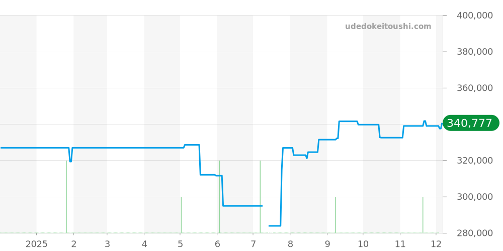 CBC2112.BA0603 - タグホイヤー リンク 価格・相場チャート(平均値, 1年)