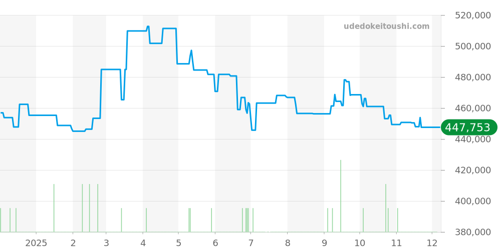 CBG2010.FT6143 - タグホイヤー カレラ 価格・相場チャート(平均値, 1年)