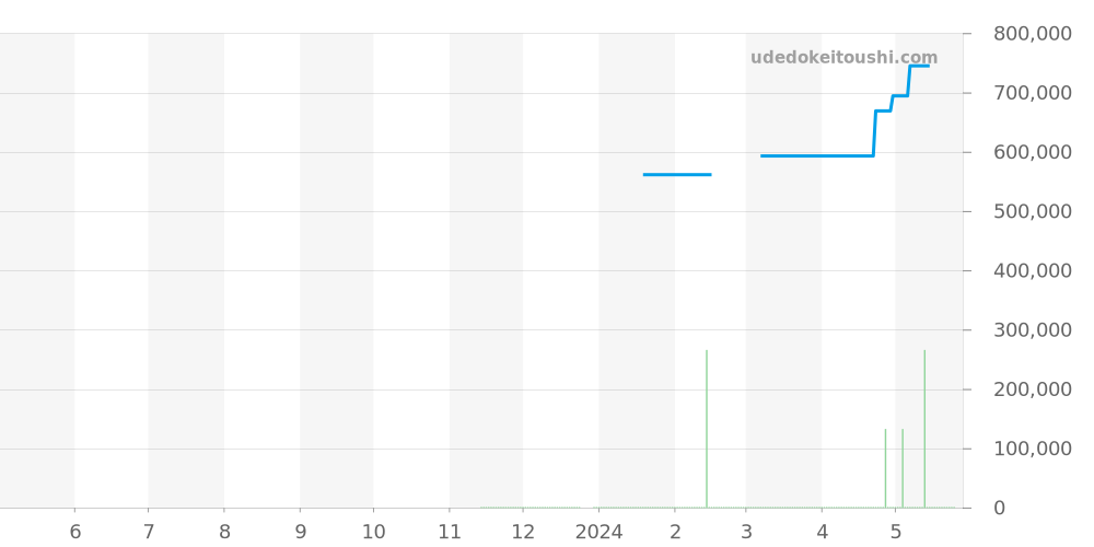 CBG2090.BH0661 - タグホイヤー カレラ 価格・相場チャート(平均値, 1年)