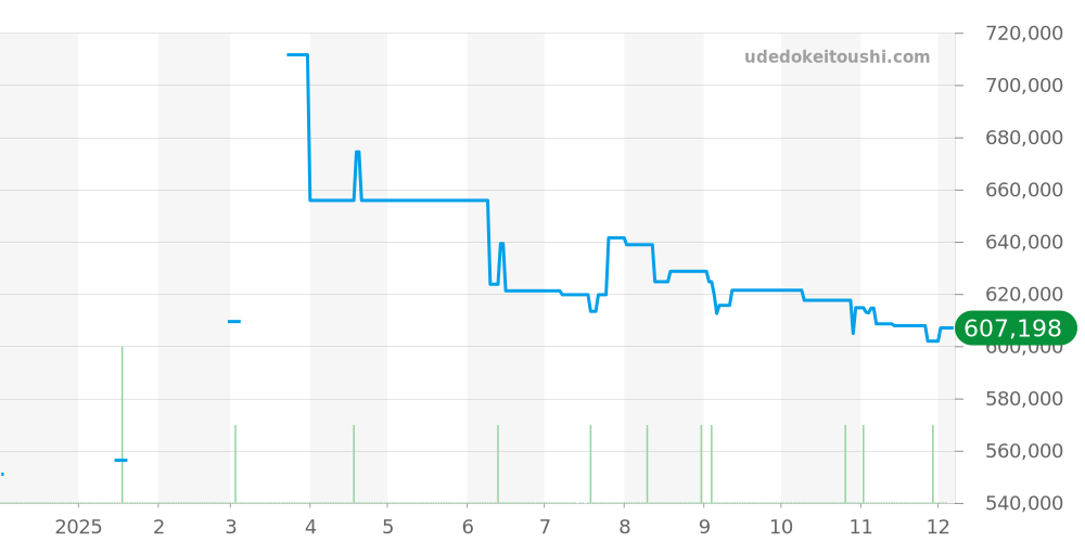 CBG2090.BH0661 - タグホイヤー カレラ 価格・相場チャート(平均値, 1年)