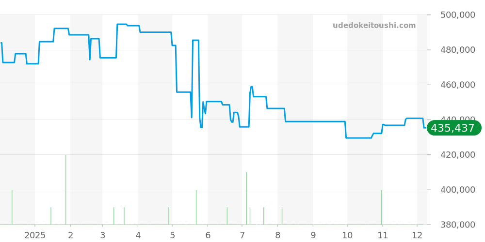 CBG2A10.BA0654 - タグホイヤー カレラ 価格・相場チャート(平均値, 1年)