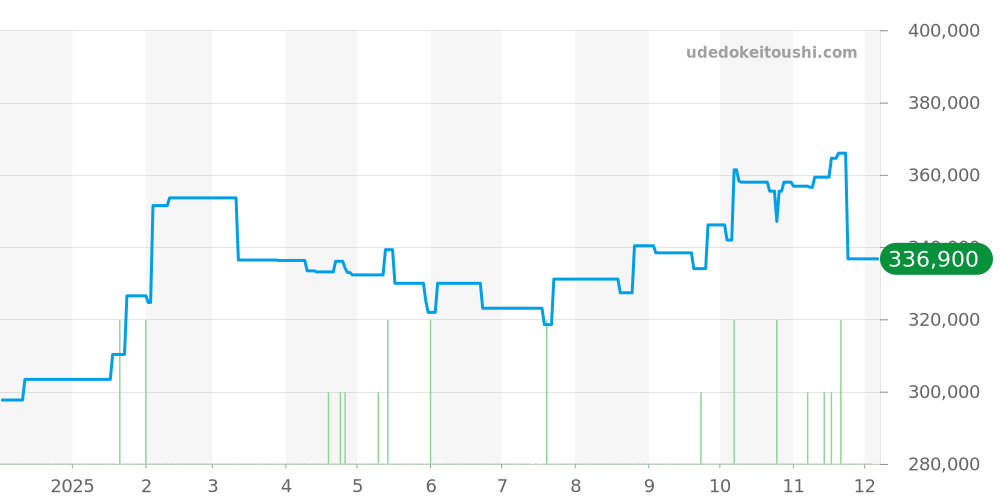 CBK2110.BA0715 - タグホイヤー カレラ 価格・相場チャート(平均値, 1年)